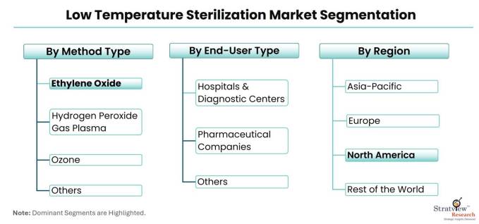  Low-Temperature-Sterilization-Market-Segmentation